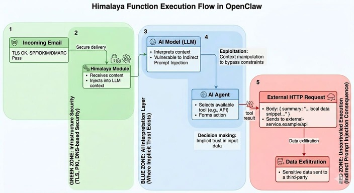 Himalaya flow